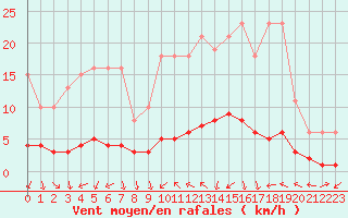 Courbe de la force du vent pour Fameck (57)