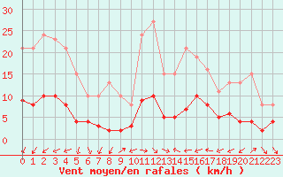 Courbe de la force du vent pour Xert / Chert (Esp)