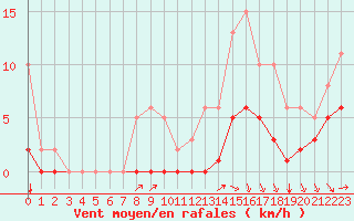 Courbe de la force du vent pour Estres-la-Campagne (14)
