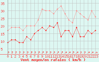 Courbe de la force du vent pour Lorient (56)