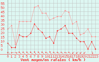 Courbe de la force du vent pour Le Puy - Loudes (43)