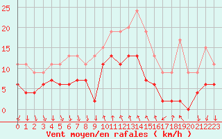 Courbe de la force du vent pour Cannes (06)