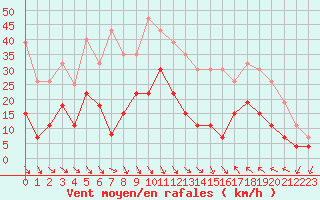 Courbe de la force du vent pour Perpignan (66)