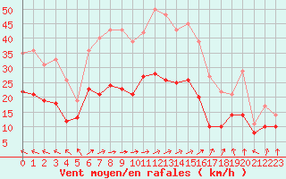 Courbe de la force du vent pour Saint-Dizier (52)