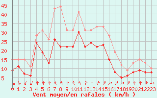 Courbe de la force du vent pour Ile de R - Saint-Clment-des-Baleines (17)