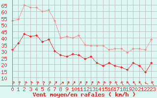 Courbe de la force du vent pour Cap de la Hague (50)