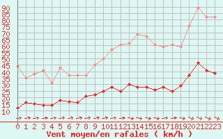 Courbe de la force du vent pour Toulon (83)