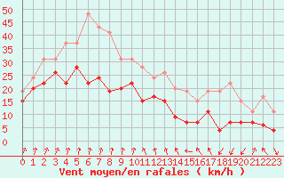 Courbe de la force du vent pour Cap Sagro (2B)