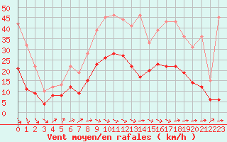 Courbe de la force du vent pour Rochefort Saint-Agnant (17)