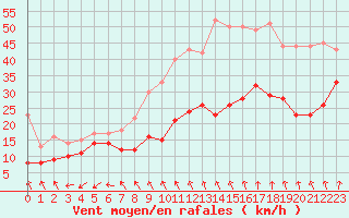 Courbe de la force du vent pour Ouessant (29)