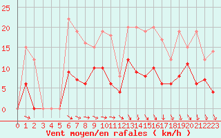 Courbe de la force du vent pour Romorantin (41)