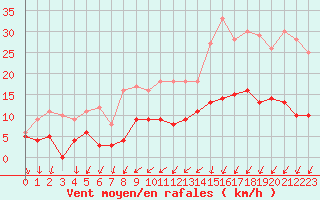 Courbe de la force du vent pour Dax (40)