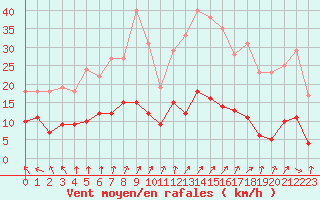 Courbe de la force du vent pour Charleville-Mzires (08)