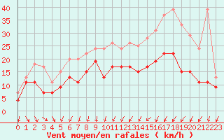 Courbe de la force du vent pour Chteauroux (36)
