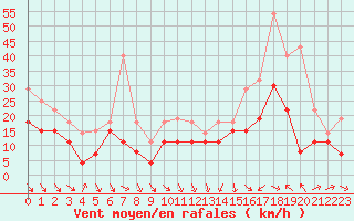Courbe de la force du vent pour Port-en-Bessin (14)