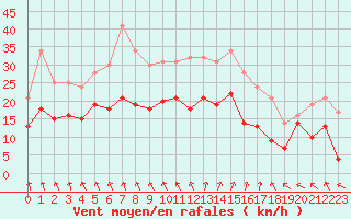 Courbe de la force du vent pour Melun (77)