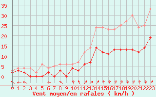 Courbe de la force du vent pour Le Mans (72)