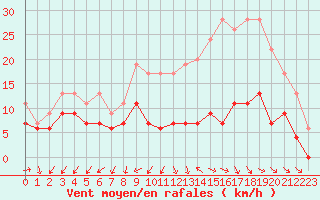 Courbe de la force du vent pour Metz-Nancy-Lorraine (57)