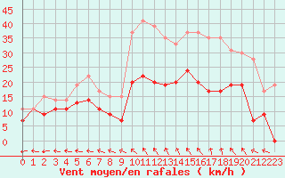 Courbe de la force du vent pour Aurillac (15)