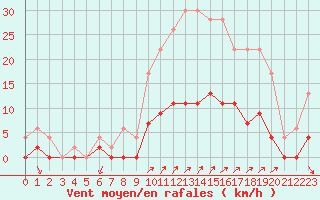 Courbe de la force du vent pour Besanon (25)