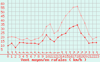 Courbe de la force du vent pour Beauvais (60)