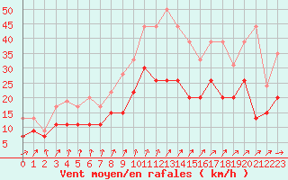 Courbe de la force du vent pour Caen (14)
