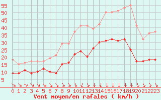 Courbe de la force du vent pour Mcon (71)