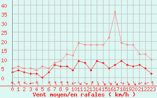 Courbe de la force du vent pour Saint-Etienne (42)