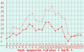 Courbe de la force du vent pour Mont-de-Marsan (40)