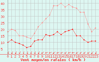 Courbe de la force du vent pour Chartres (28)