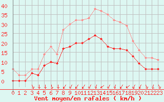 Courbe de la force du vent pour Vichy (03)