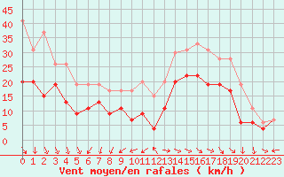 Courbe de la force du vent pour Ile du Levant (83)