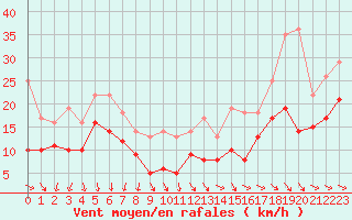 Courbe de la force du vent pour Ile de Groix (56)