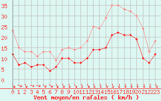 Courbe de la force du vent pour Lyon - Saint-Exupry (69)