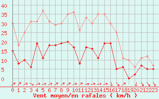 Courbe de la force du vent pour Ble / Mulhouse (68)