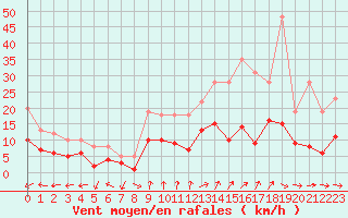 Courbe de la force du vent pour Nancy - Essey (54)