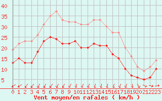 Courbe de la force du vent pour Ploumanac