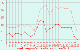 Courbe de la force du vent pour Carpentras (84)