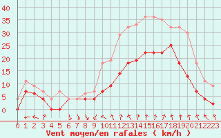 Courbe de la force du vent pour Avignon (84)