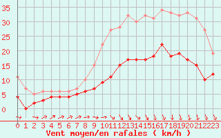 Courbe de la force du vent pour Brest (29)