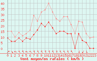 Courbe de la force du vent pour Caen (14)