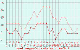 Courbe de la force du vent pour Romorantin (41)