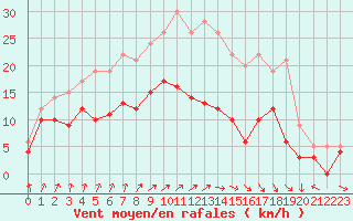 Courbe de la force du vent pour Deauville (14)
