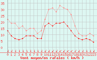 Courbe de la force du vent pour Chteaudun (28)