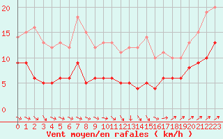 Courbe de la force du vent pour Langres (52) 