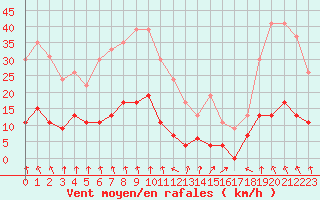 Courbe de la force du vent pour Ambrieu (01)