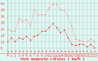 Courbe de la force du vent pour Le Bourget (93)