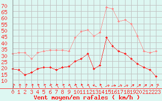 Courbe de la force du vent pour Brignogan (29)