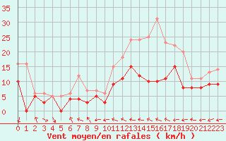 Courbe de la force du vent pour Rennes (35)
