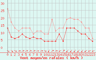 Courbe de la force du vent pour Saint-Brieuc (22)